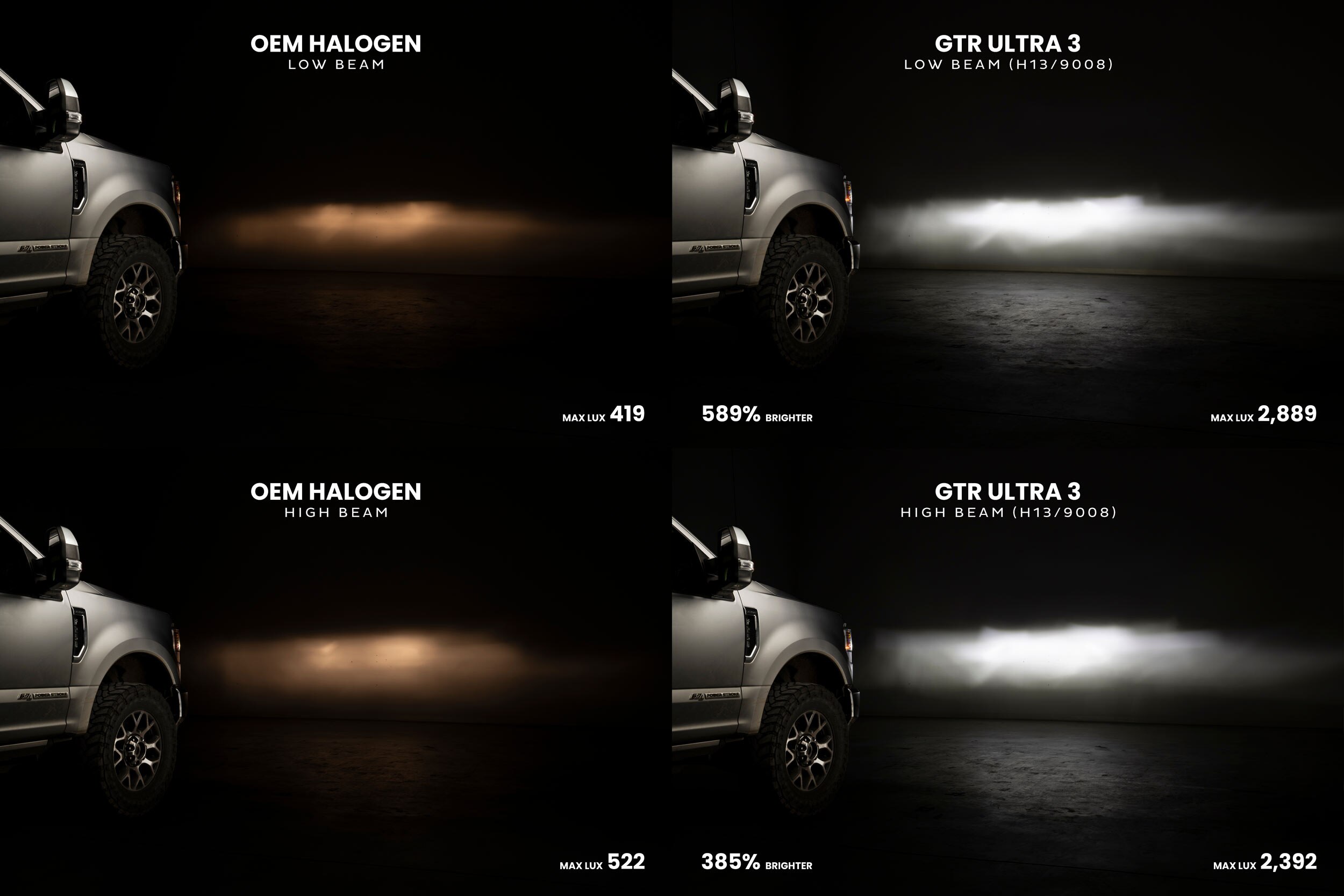 Ford Super Duty (20-22) GTR Ultra 3 LED (Low/High) | HR Tested
